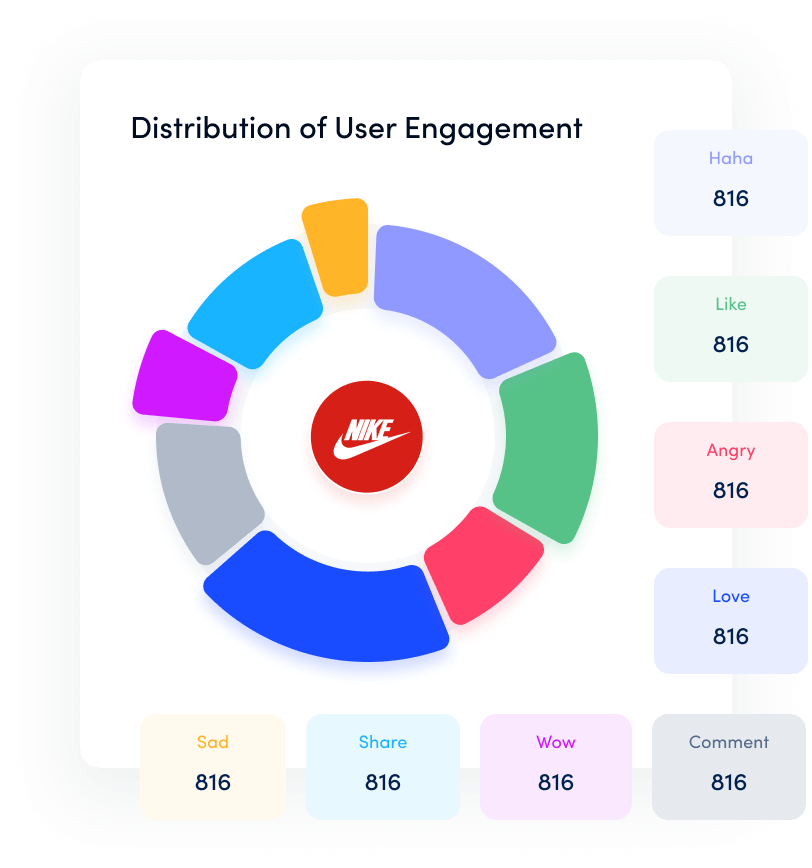 Engagement distribution - social media competitors analysis