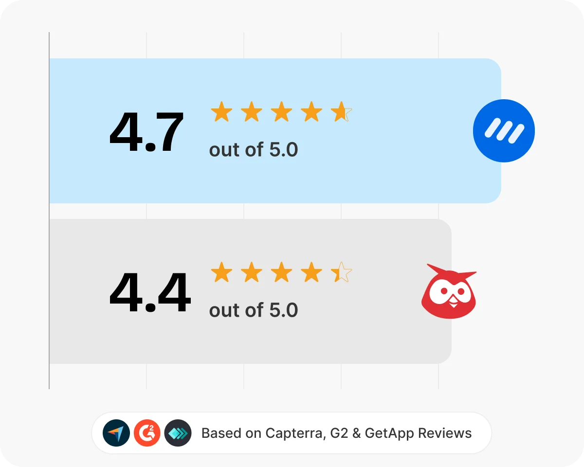 ContentStudio vs Hootsuite