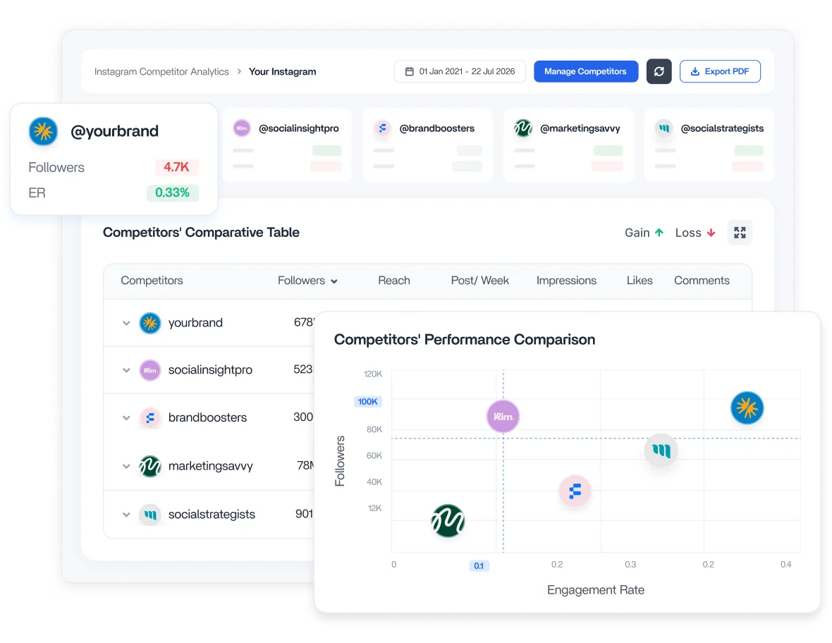 Competitor analytics - Loomly alternative