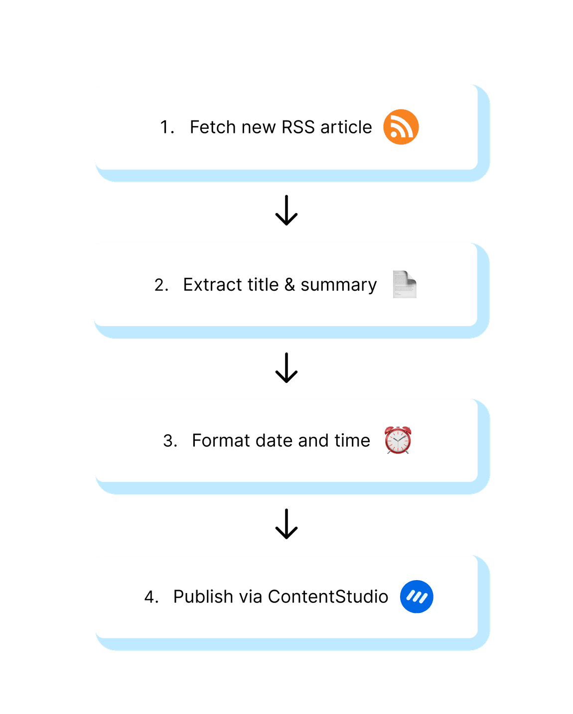 Rss updates to social auto posts