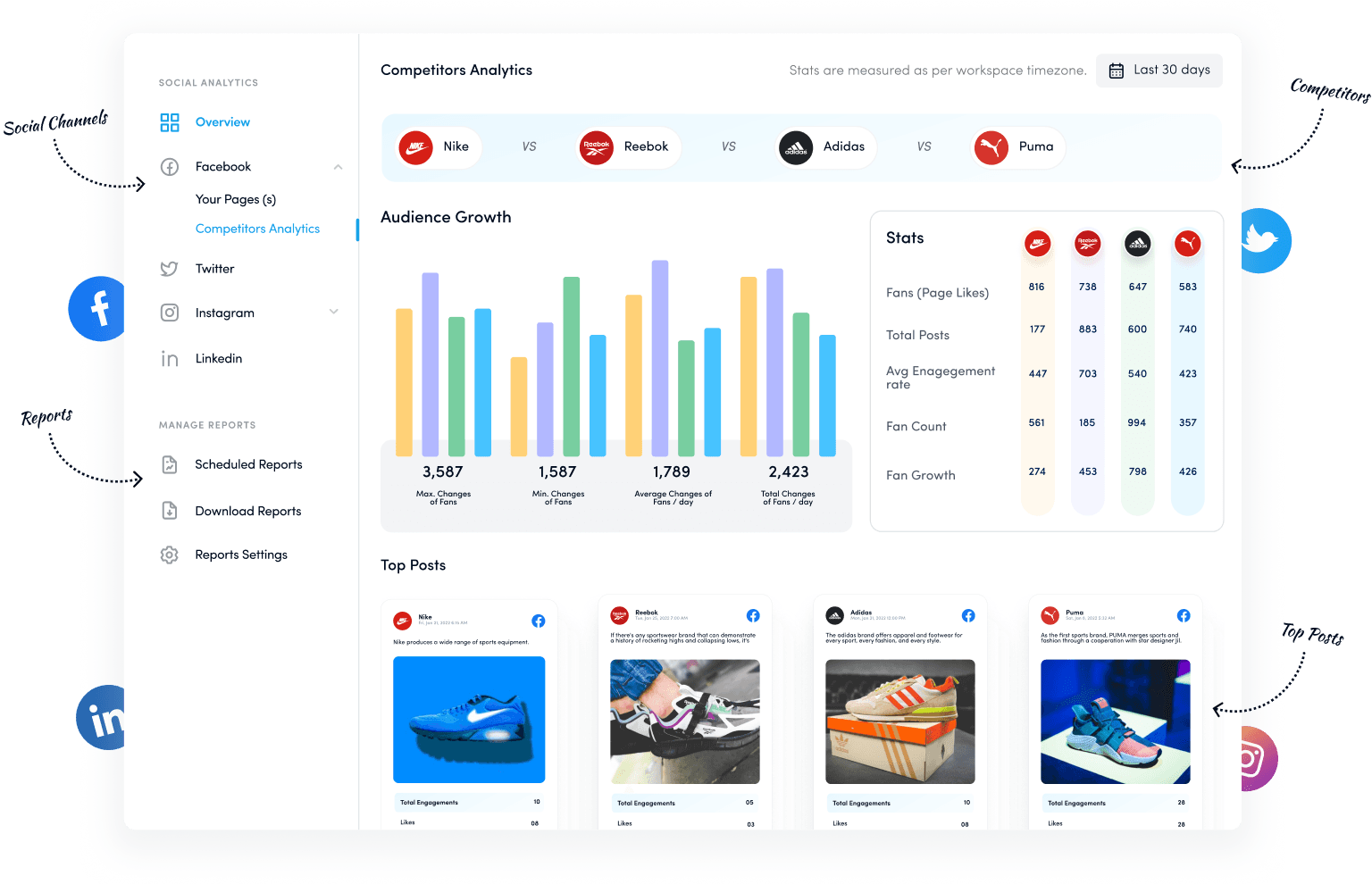 Benchmark your performance against competitors