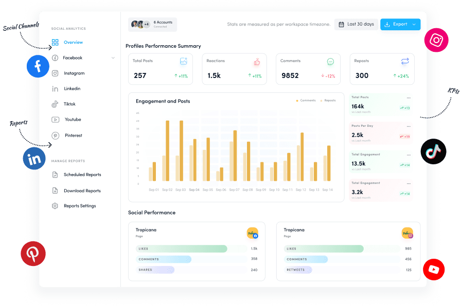 Multi-channel social analysis - analyze social media performance