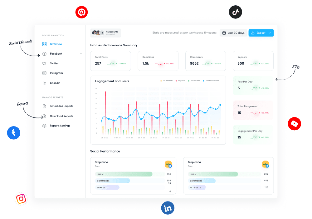Performance measurement - social media management