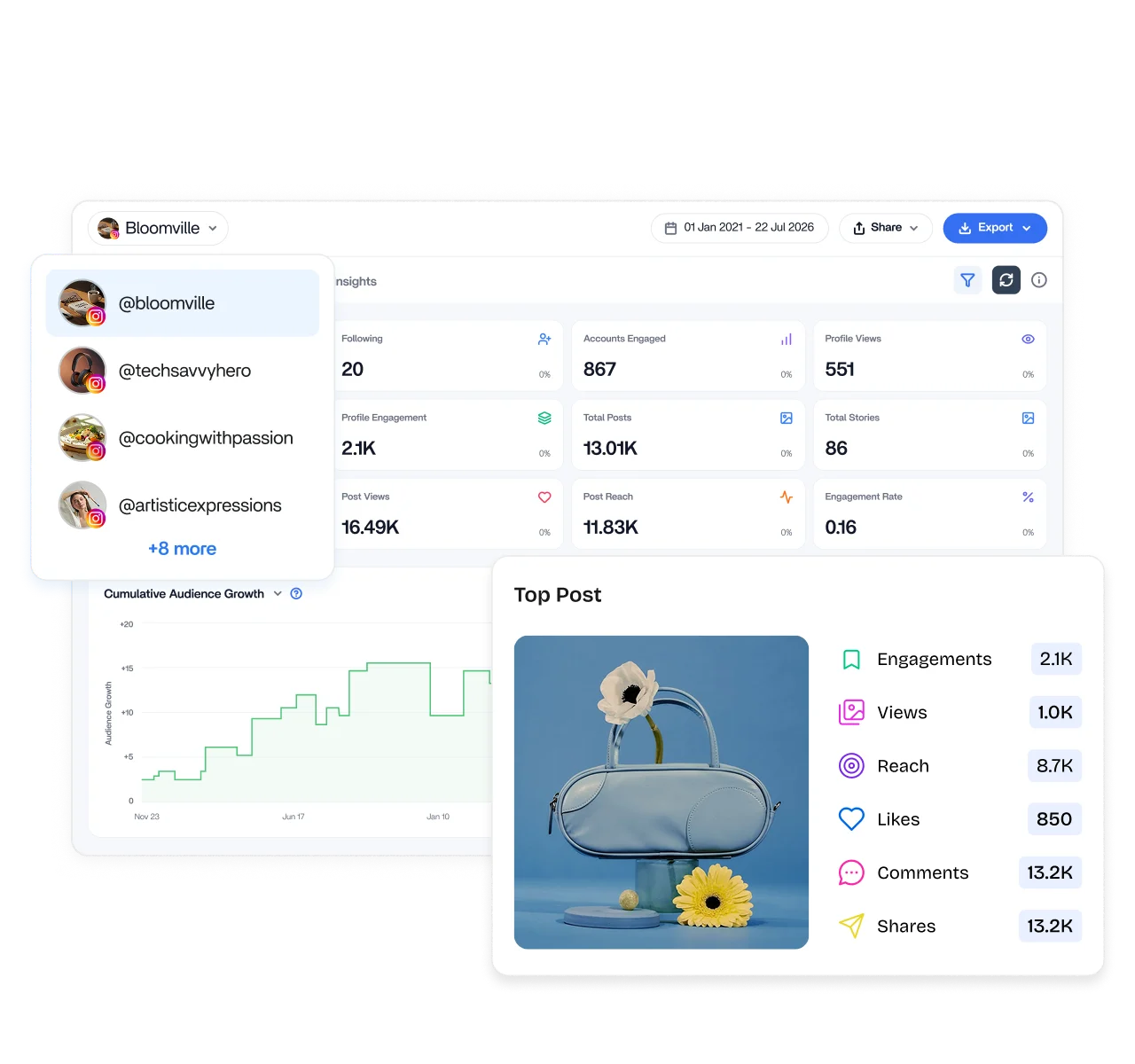 Cross-channel social media analytics dashboard