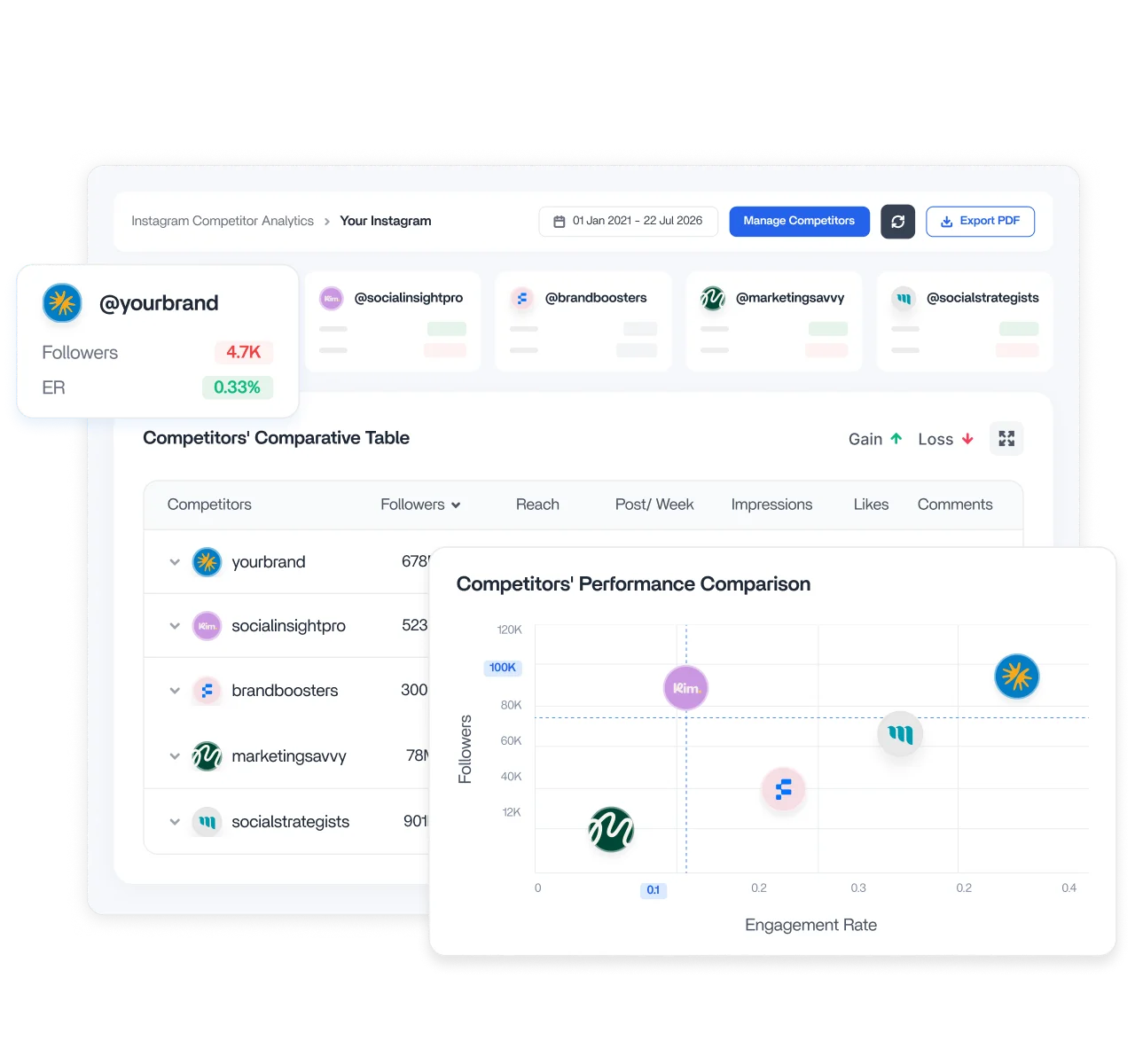 Competitor benchmark analytics view
