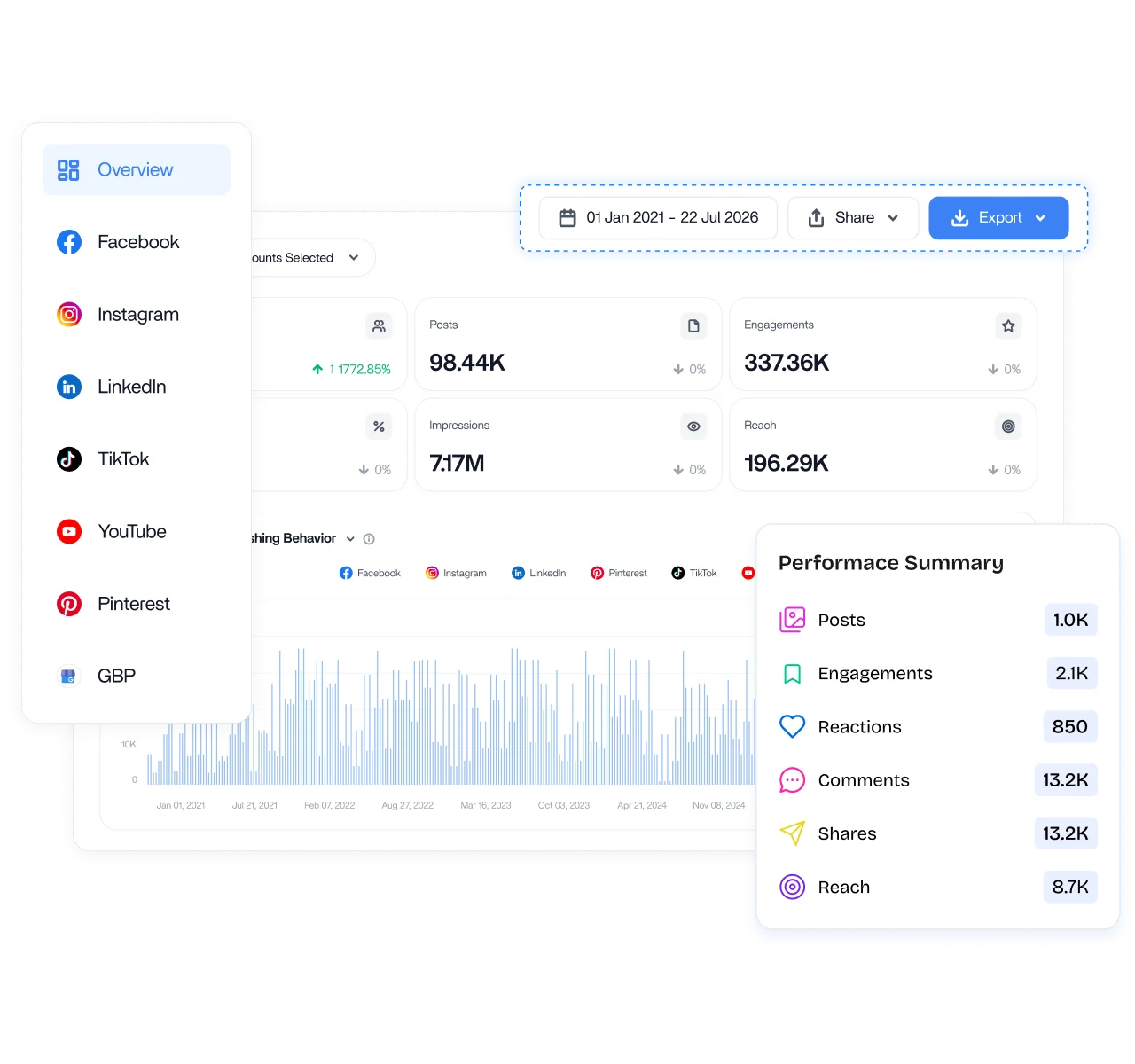 Analytics dashboard with key social media KPIs
