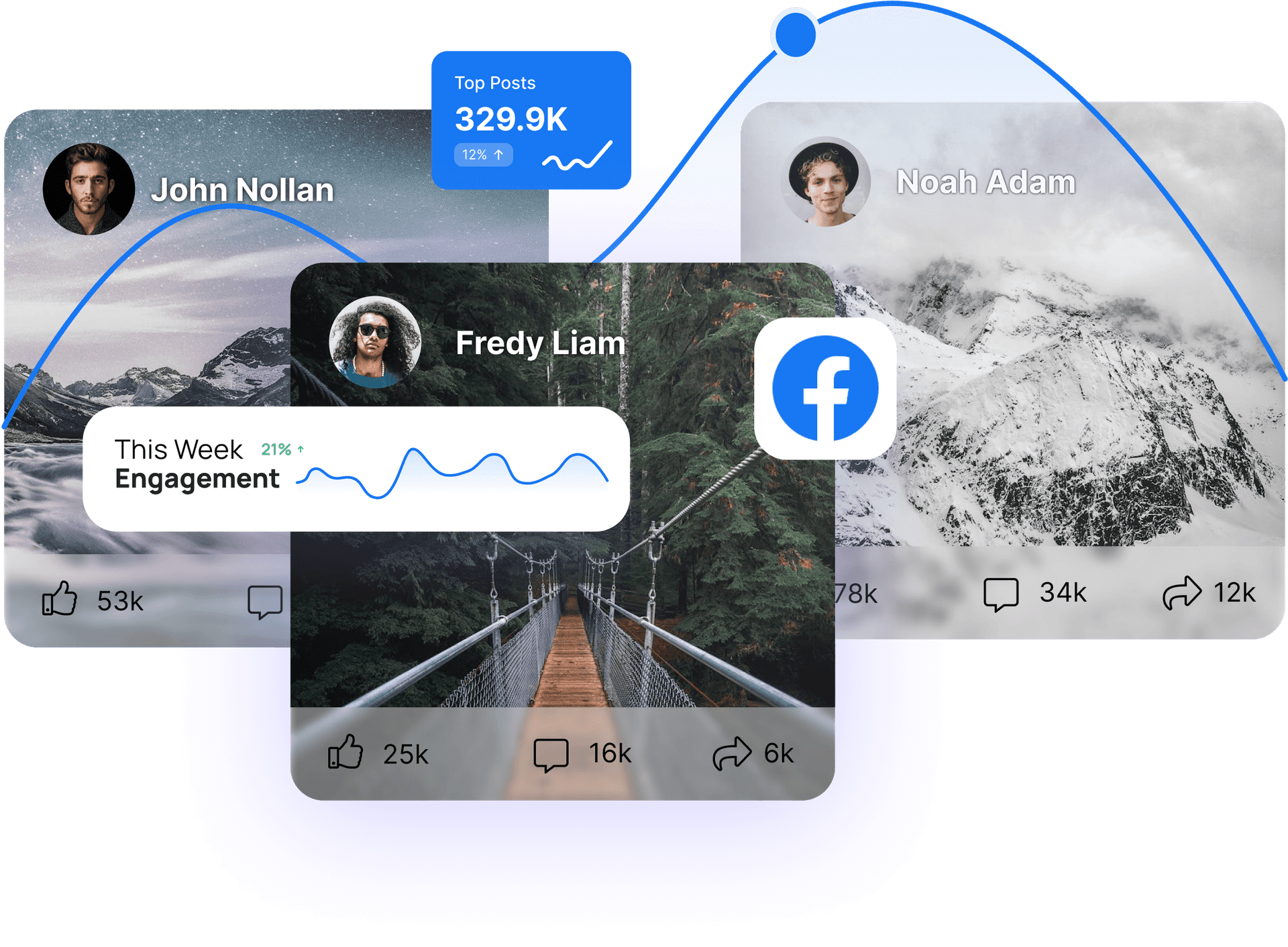 Identify top-performing posts