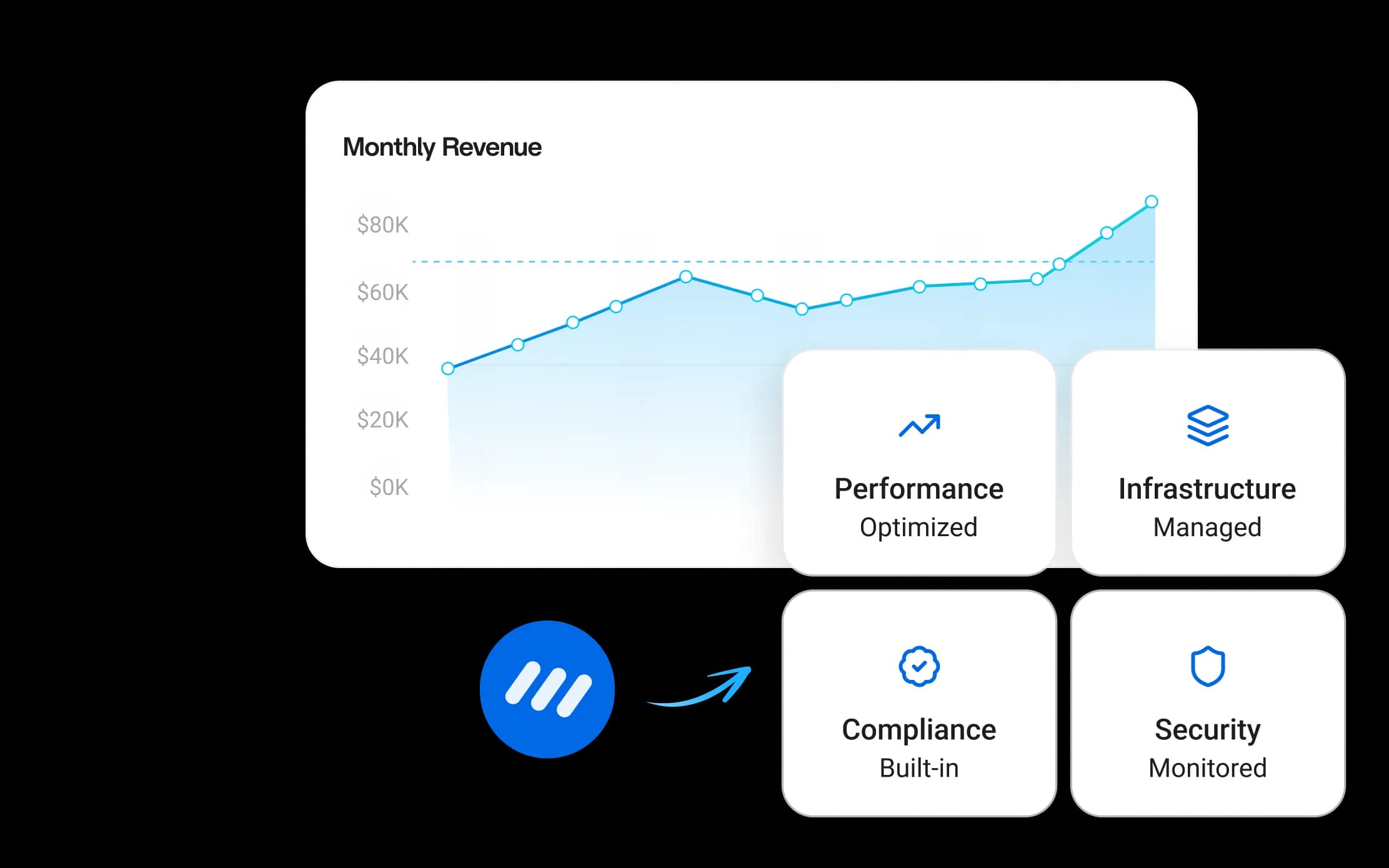 Managed white-label social media backend
