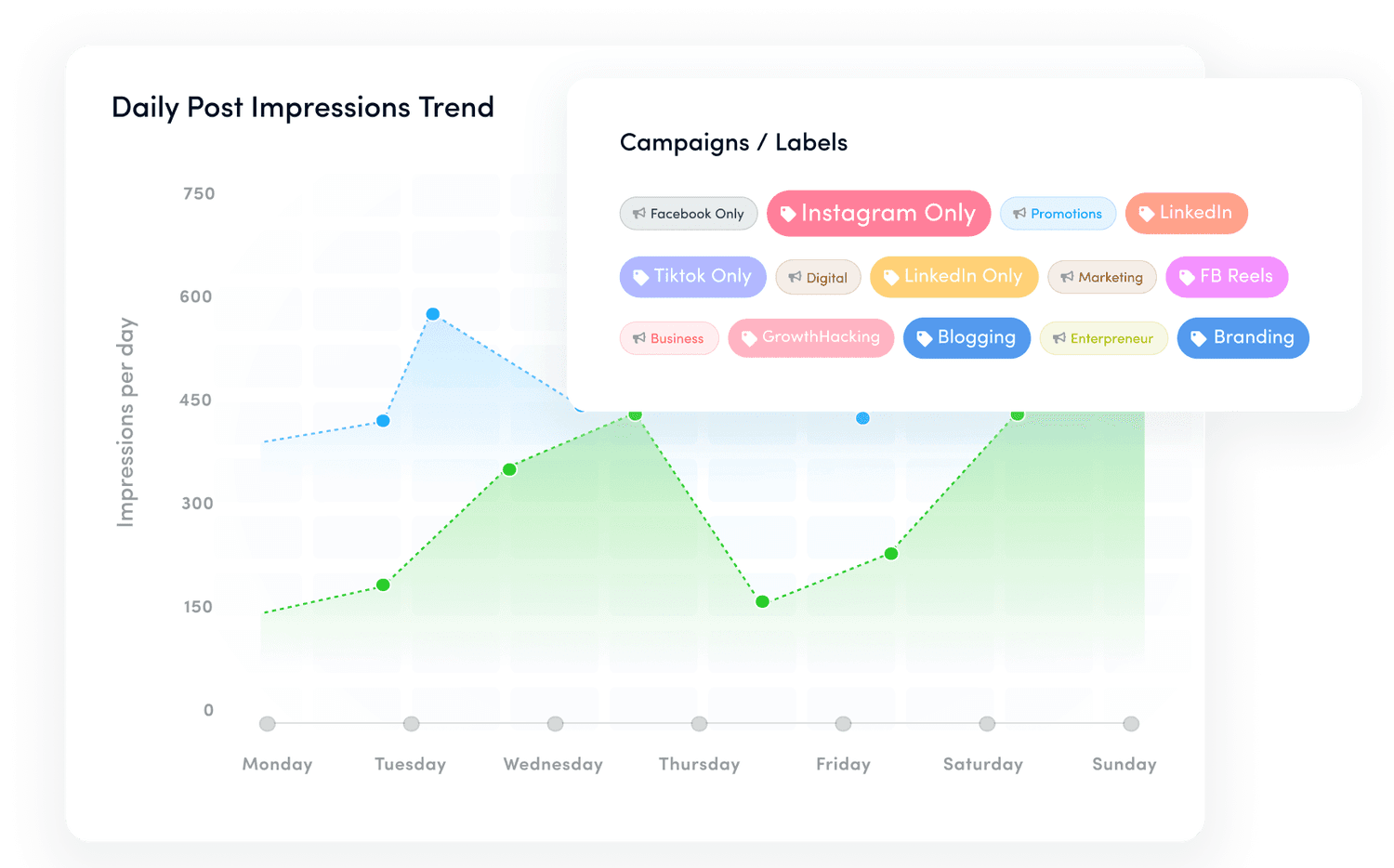 Label and campaign performance analytics