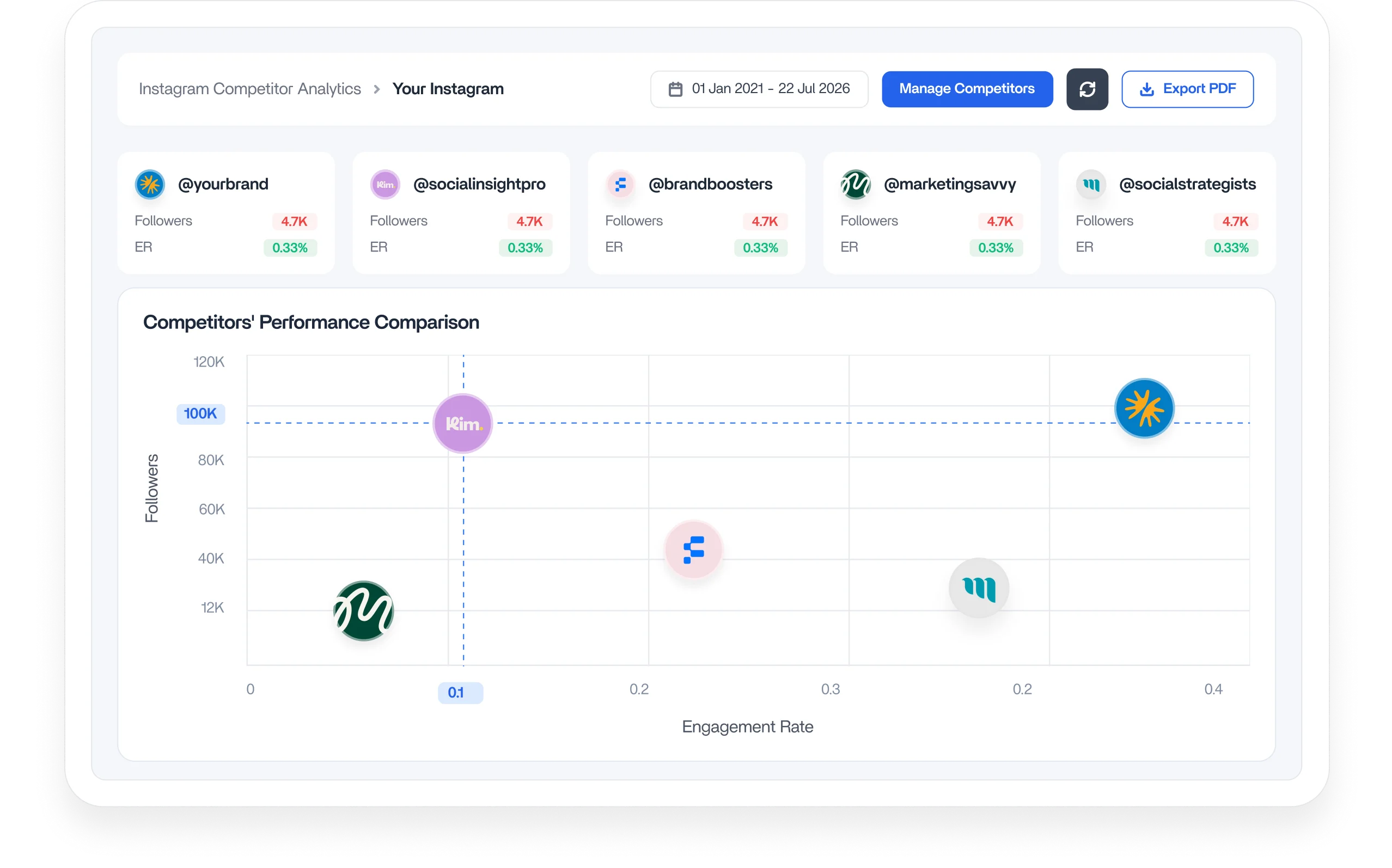 ContentStudio competitor analysis dashboard