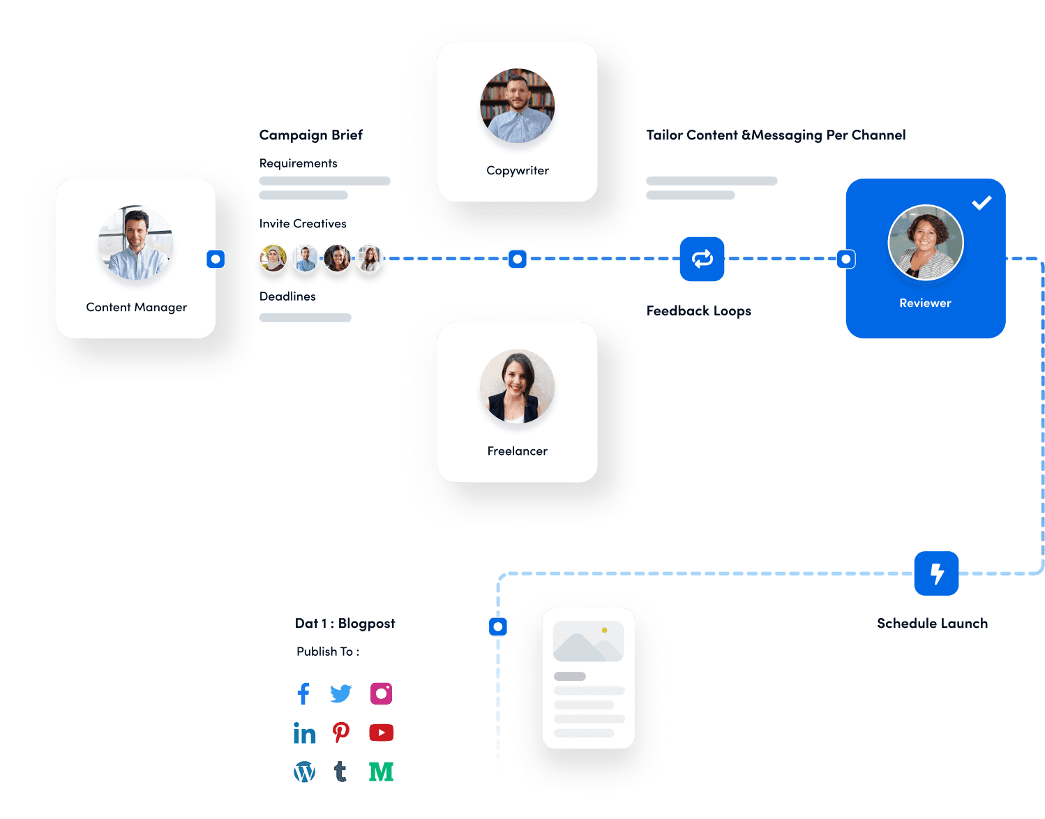 social management workflow - social media management