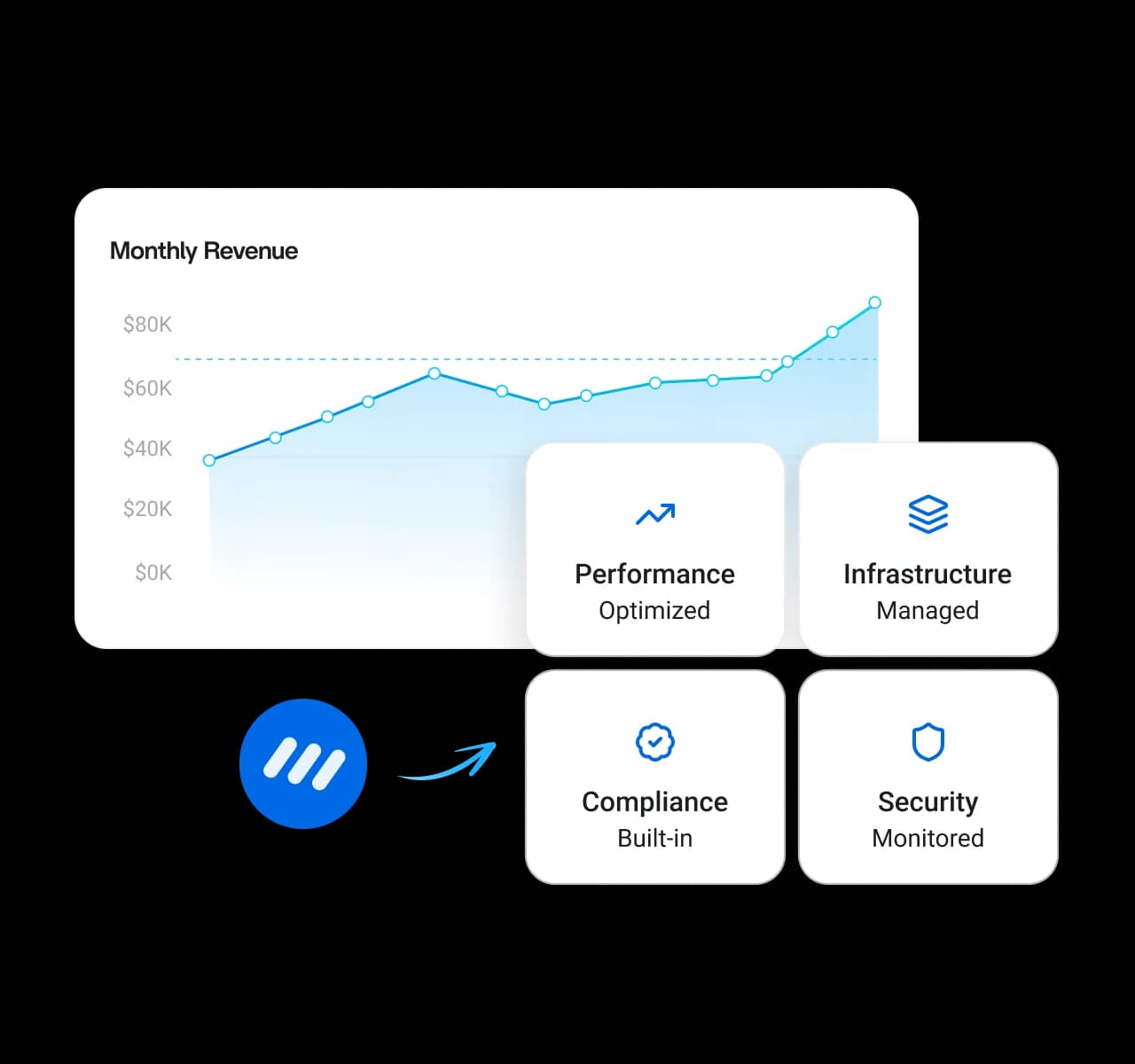 Managed white-label social media backend
