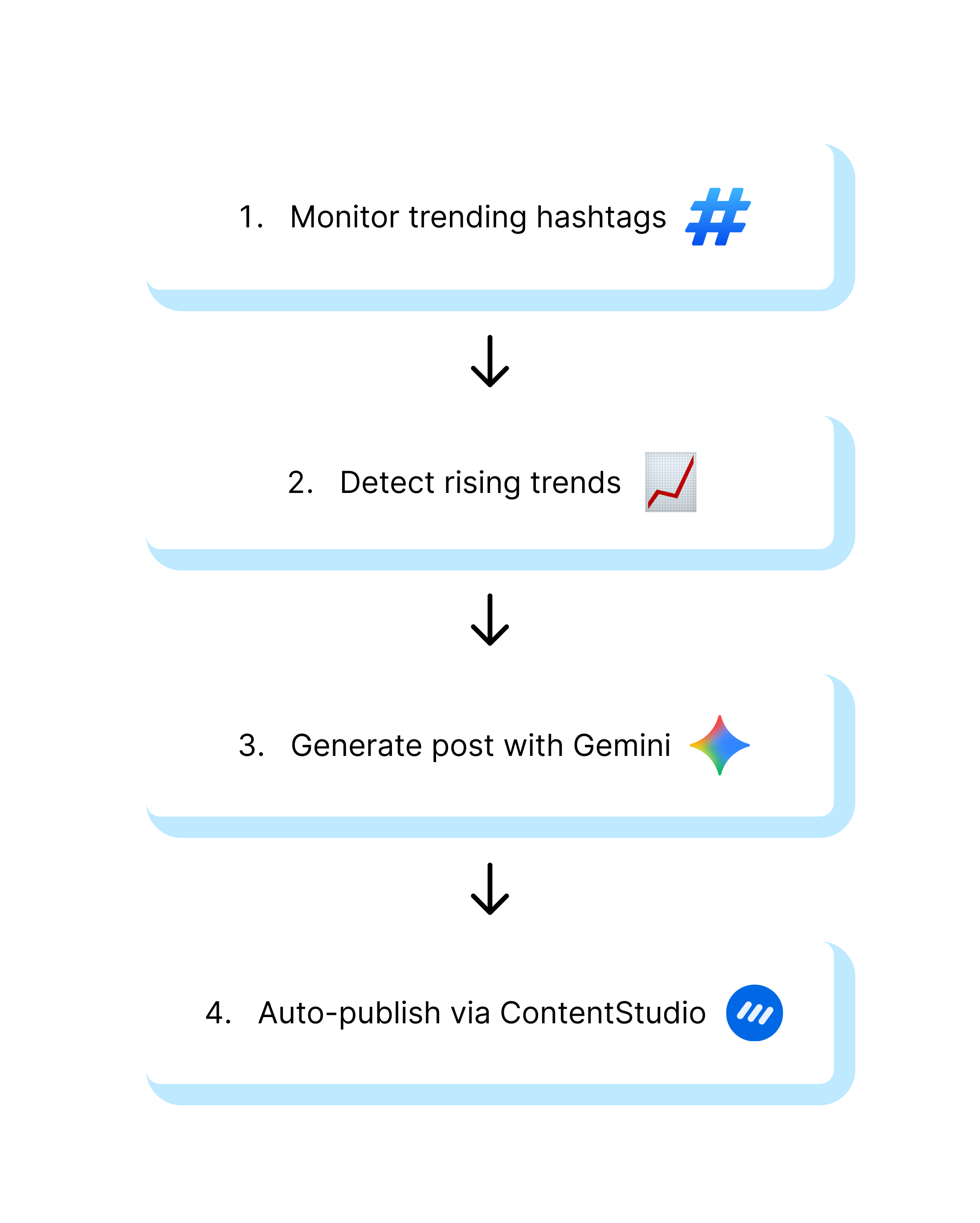 Turn trending X hashtags into social content