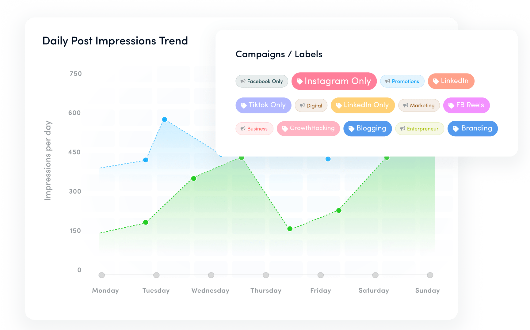 Label and campaign performance analytics
