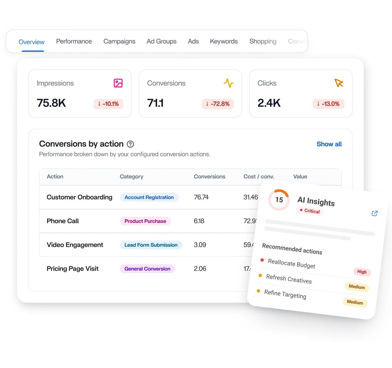 Google Ads analytics dashboard with top-level campaign metrics