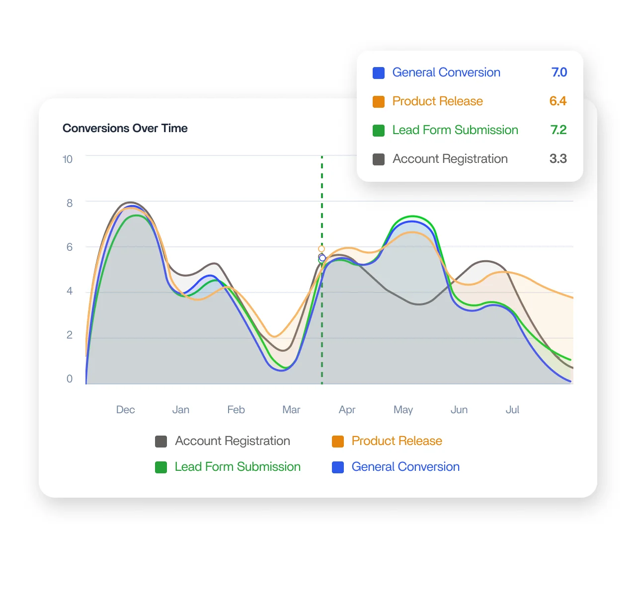 Conversion reporting and performance breakdown