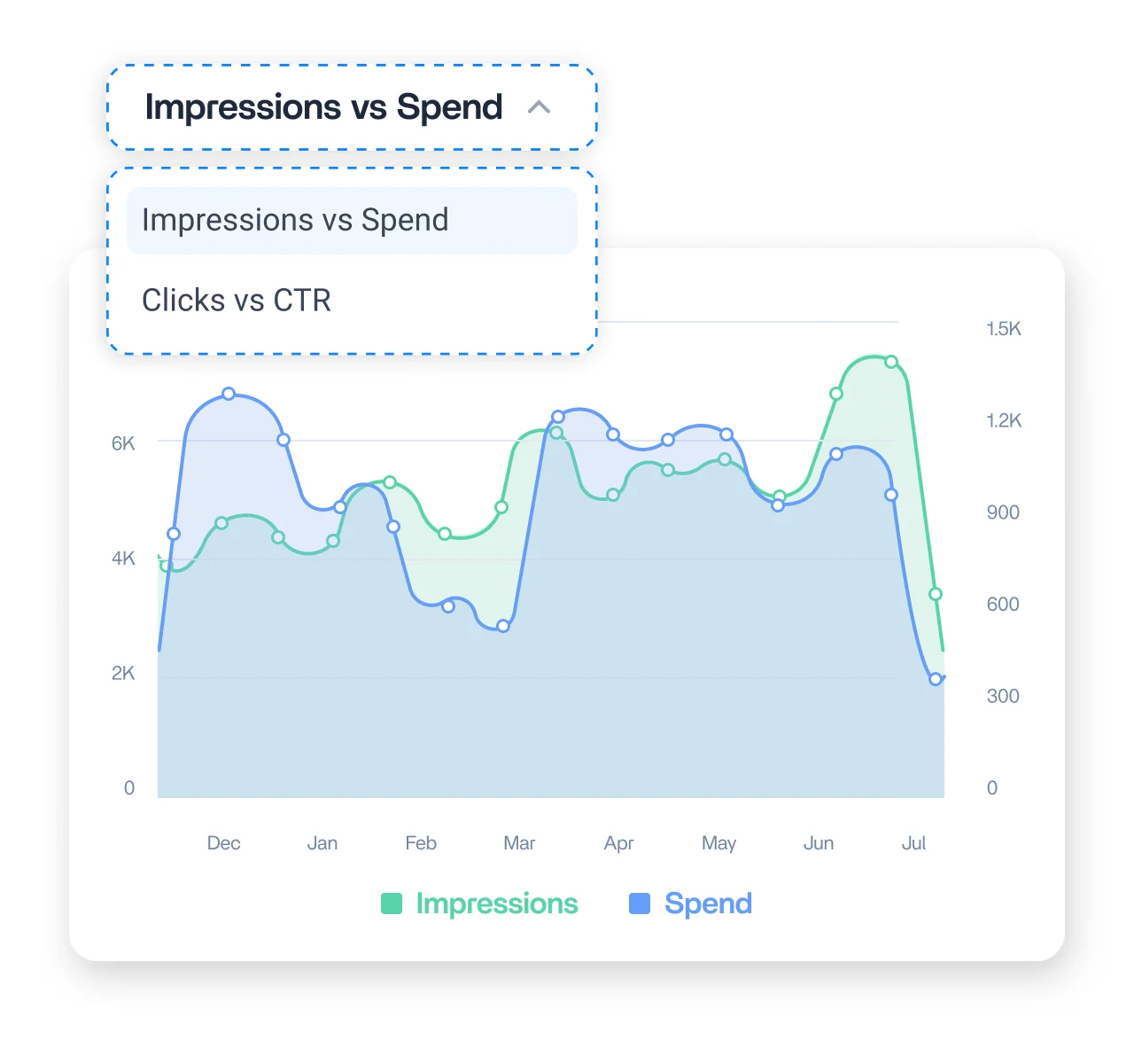 Trend charts for Google Ads spend, clicks, and CTR