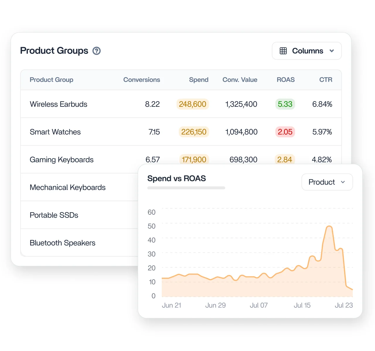 Product and performance breakdown for shopping campaigns