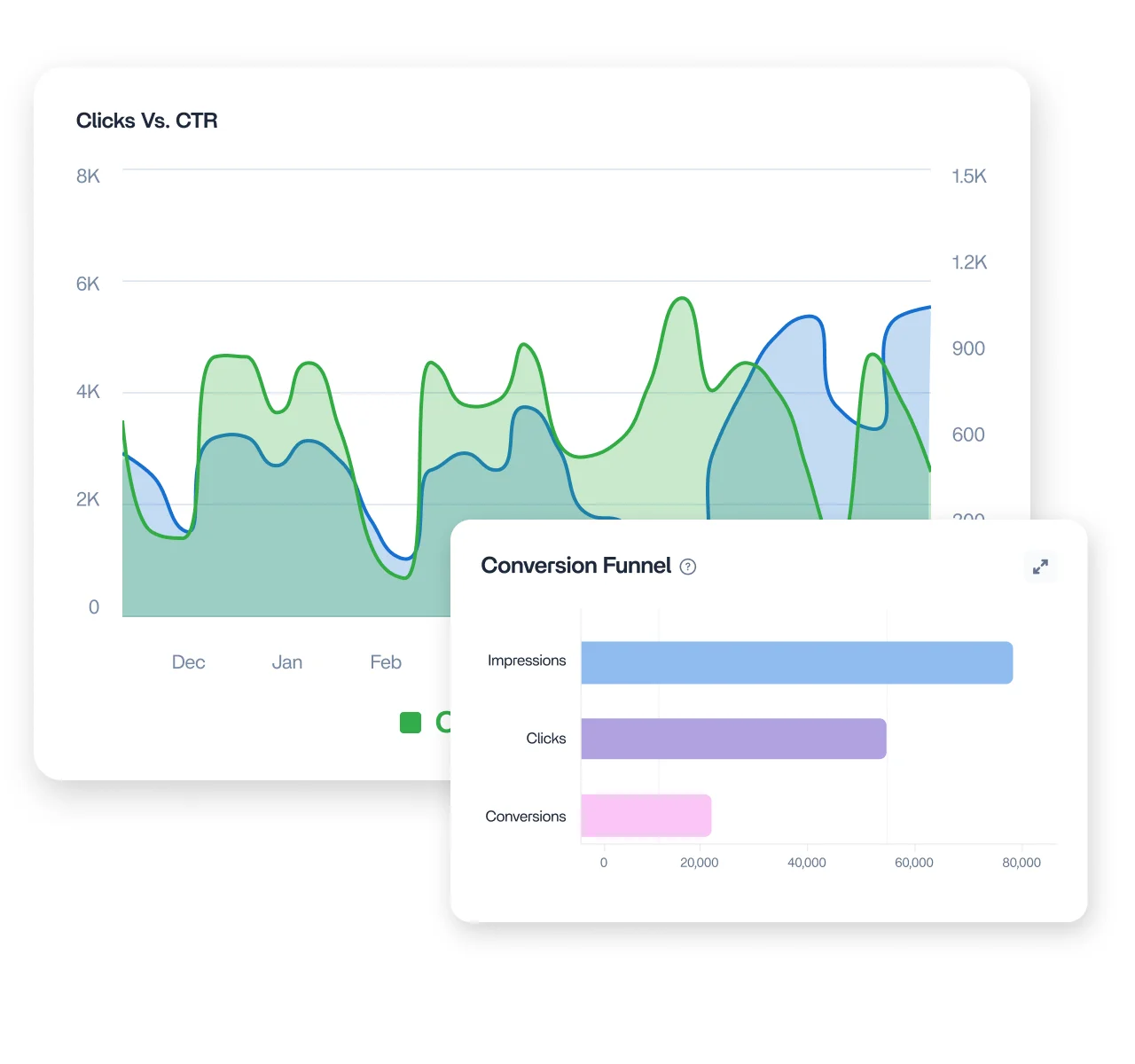 Performance chart showing conversion funnel drop-offs