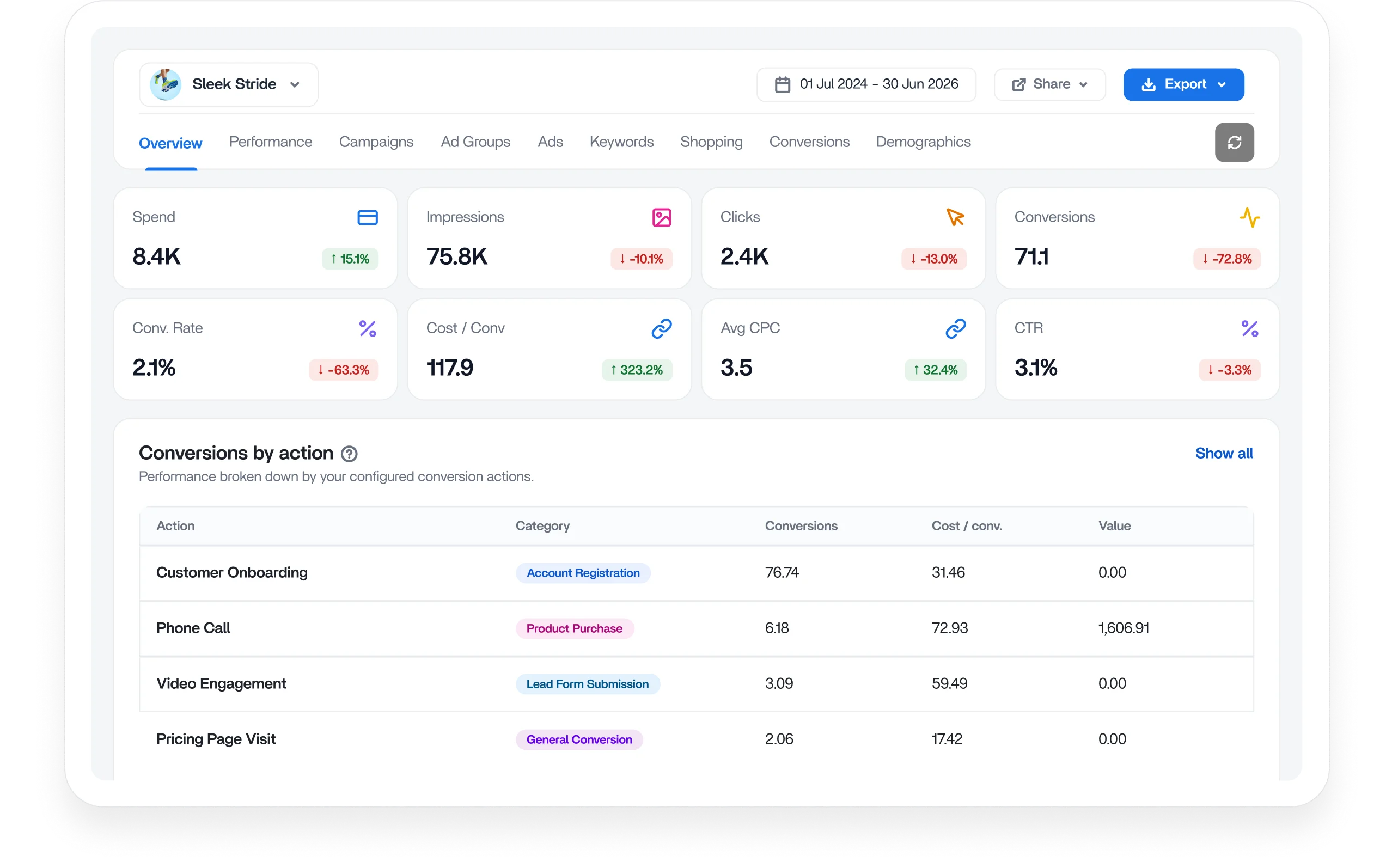 Google Ads analytics reporting dashboard