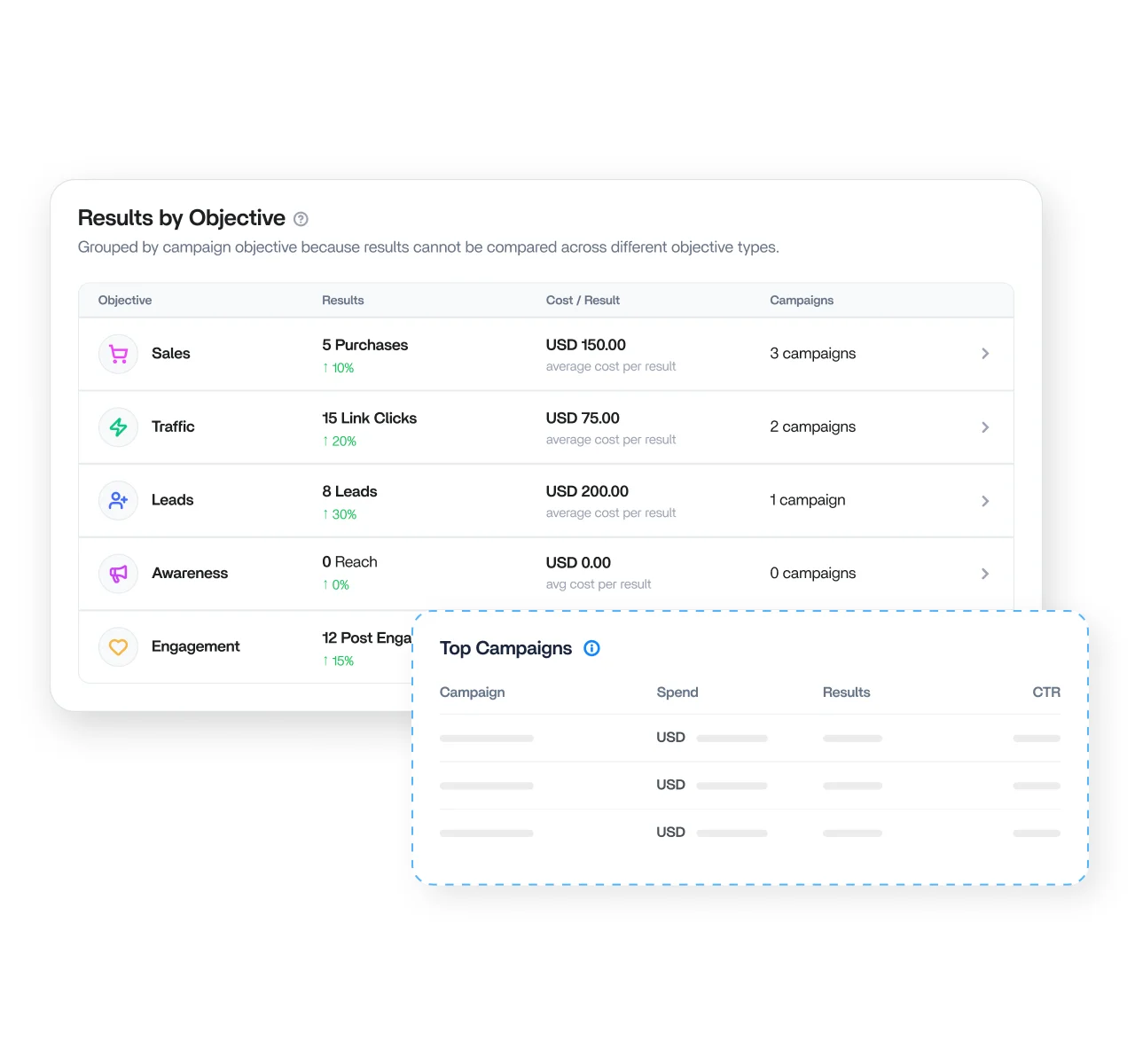 Compare Meta ad performance across objectives