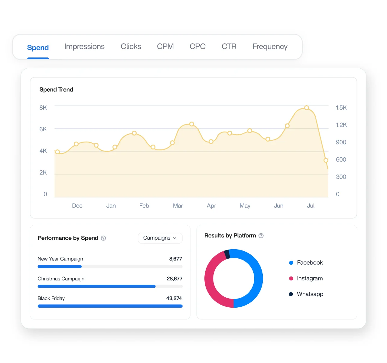Performance and placement analytics dashboard
