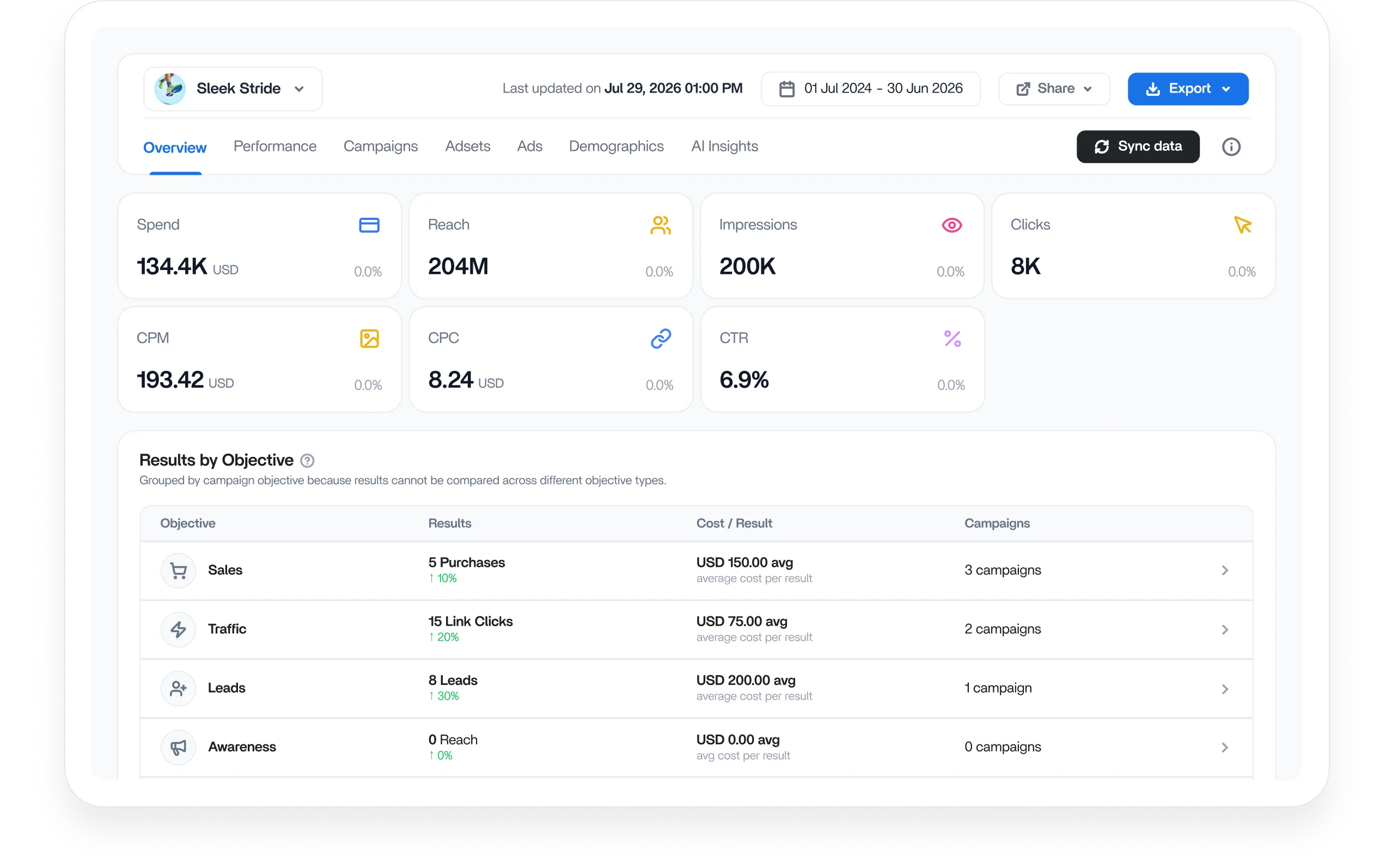 Meta ads analytics dashboard