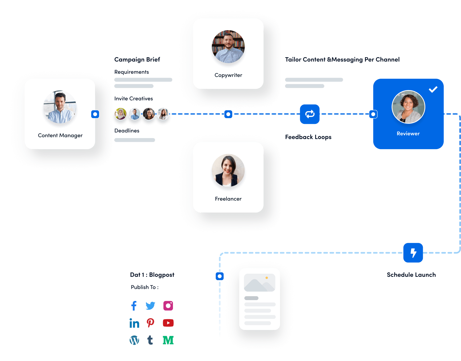 social management workflow - social media management